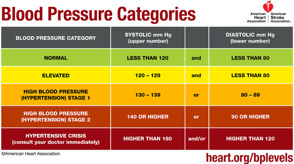 blood pressure reading chart pdf