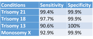 Sensitivity and Specificity of NIPT
